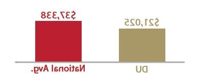 average loan debt graphic for DU students at graduation